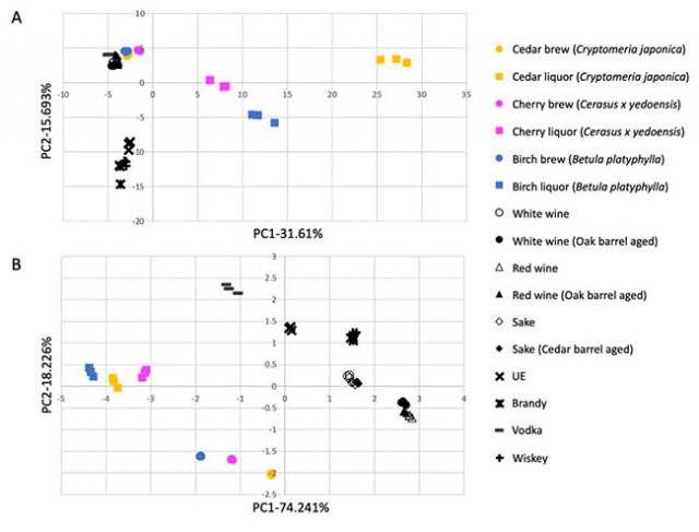 Figure 2. Correlation map of flavor components