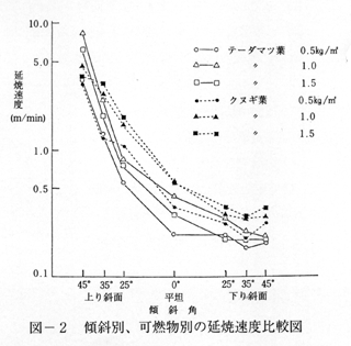 [図-2 傾斜別，可燃物別の延焼速度比較図]