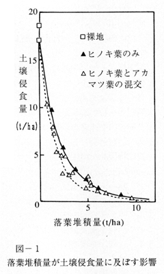 [図-1 落葉堆積量が土壌侵食量に及ぼす影響]