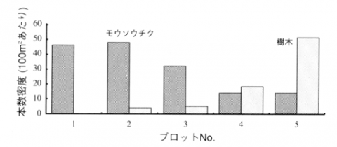 モウソウチクと樹木の本数密度