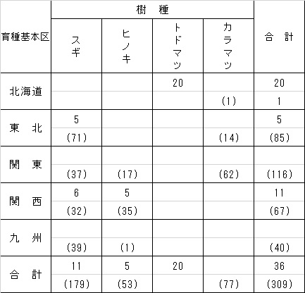 令和2年度林木育種センター申請による特定母樹の指定状況