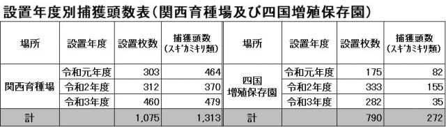 設置年度別捕獲頭数表（関西育種場及び四国増殖保存園）