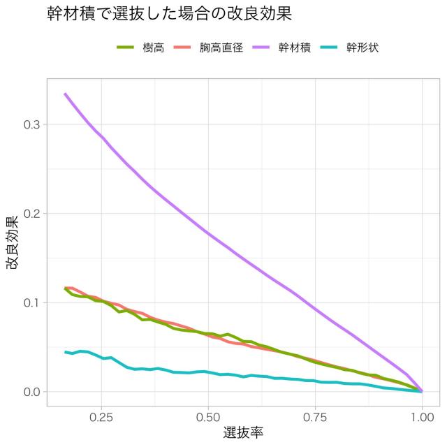図１.メリア採種園選抜の改良効果