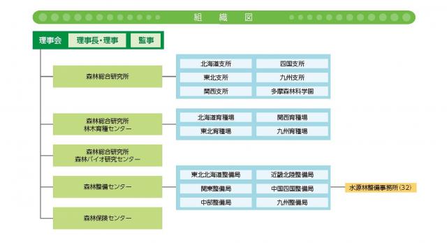 森林研究整備機構組織図