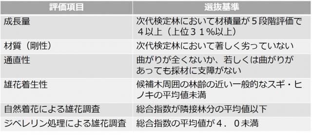 表.スギ、ヒノキにおけるエリートツリーの選抜基準