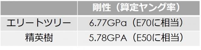 エリートツリーと従来の系統の初期成長(スギ)