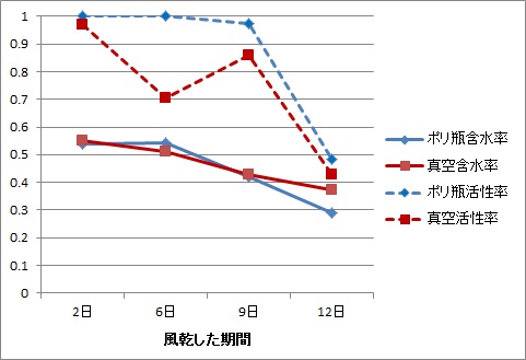 図-1　二つの保存方法による含水率と活性率の変遷