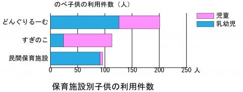 施設別子供利用件数