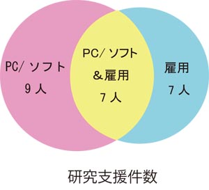 研究支援件数のグラフ