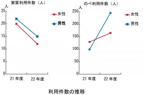 利用件数推移