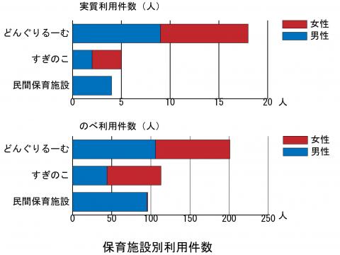 施設別利用件数