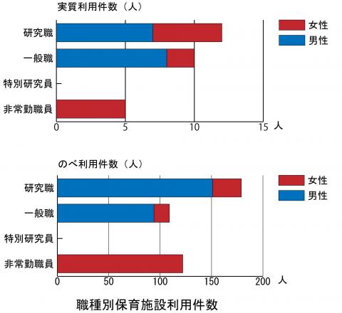 職種別施設利用件数