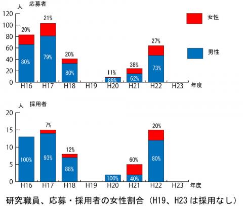 研究職応募採用