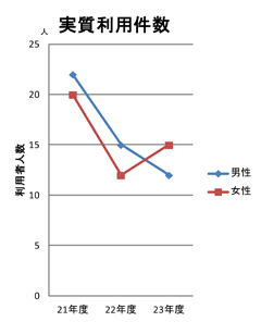 2011_2利用件数の推移