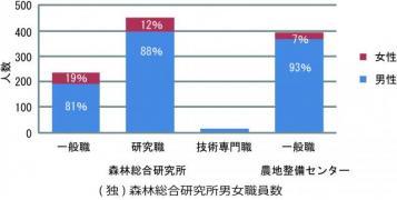 2012女性比率