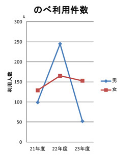 2011利用件数の推移2