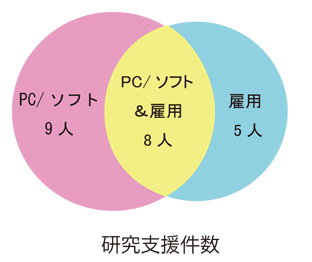 2011研究支援件数