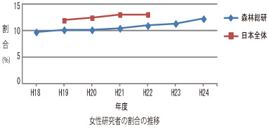 2012女性研究者の割合の推移
