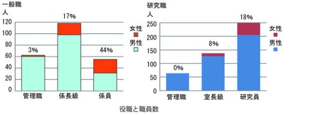 2012役職と職員数