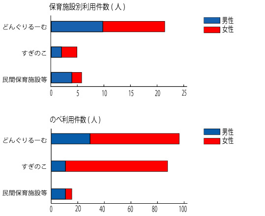 2011保育施設別利用件数(人)