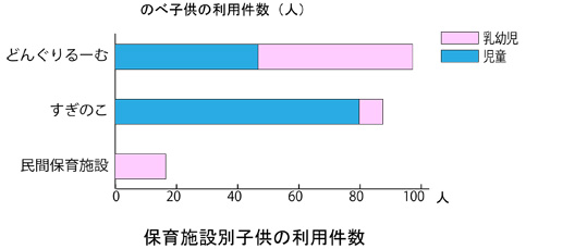 2011保育施設別子供の利用件数