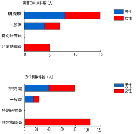 2011職種別保育施設利用件数