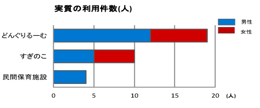 2012保育施設別実質利用者件数