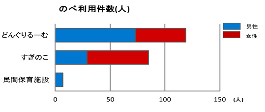 2012保育施設別のべ利用件数