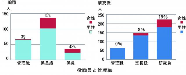 女性比率H24(2012)年度＿管理職