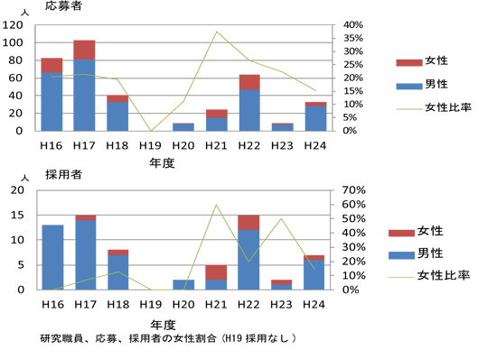 女性比率H24(2012)年度＿応募採用
