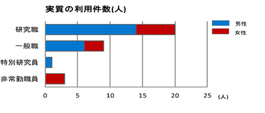 2012職種別実質利用数