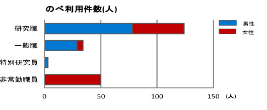 2012職種別のべ利用件数