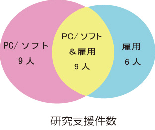 2012研究支援件数