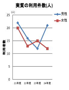 2012年度別実質の利用件数