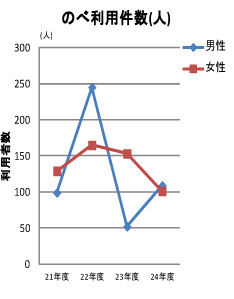 2012年度別のべ利用件数