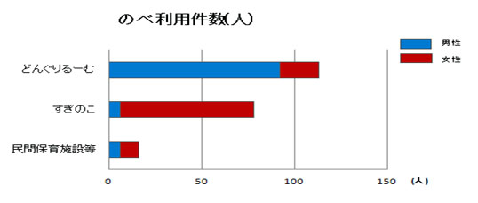 2013年度保育施設別のべ利用件数のグラフ