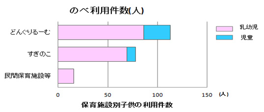 2013年度保育施設別子供の利用件数のグラフ
