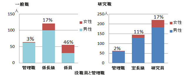女性比率H25(2013)年度＿管理職