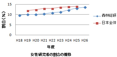 女性比率H25(2013)年度_研究女性推移