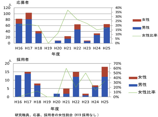 女性比率H24(2012)年度＿応募採用
