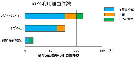 2013年度の保育施設別利用の理由のグラフ