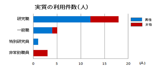 2013年度職種別実質利用数のグラフ