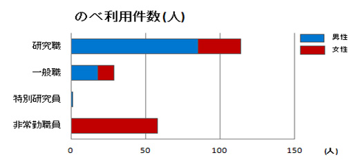 2013年度職種別のべ利用件数のグラフ