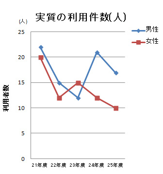 2013年度別実質の利用件数のグラフ