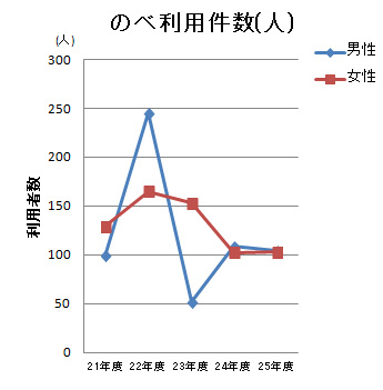 2013年度別のべ利用件数のグラフ