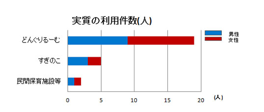 2014保育施設別実質の利用人数