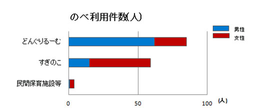 2014保育施設別のべ利用件数