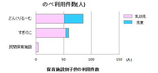 2014保育施設別のべ子ども利用件数