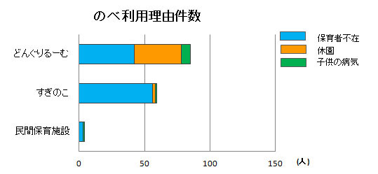 保育施設別のべ利用理由件数