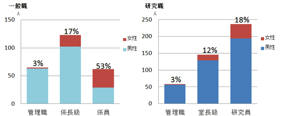 2014管理職の女性割合